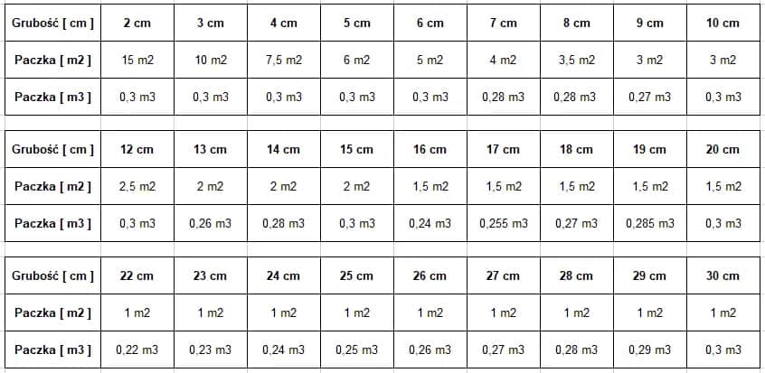 Ile m2 pokryje 1m3 styropianu 5 cm? Zaskakujące obliczenia izolacji