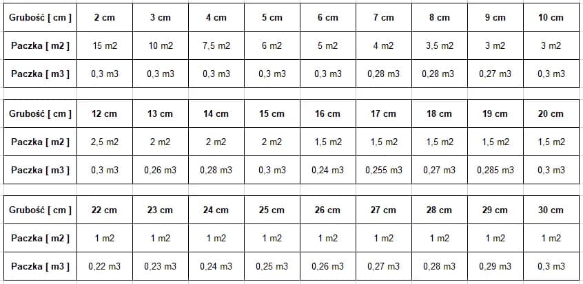 Ile m2 pokryje 1m3 styropianu 5 cm? Zaskakujące obliczenia izolacji