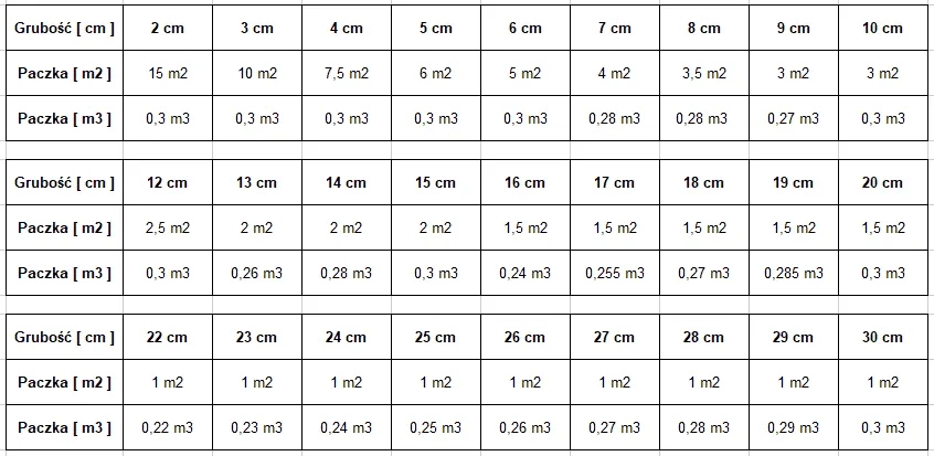 Ile m2 pokryje 1m3 styropianu 5 cm? Zaskakujące obliczenia izolacji